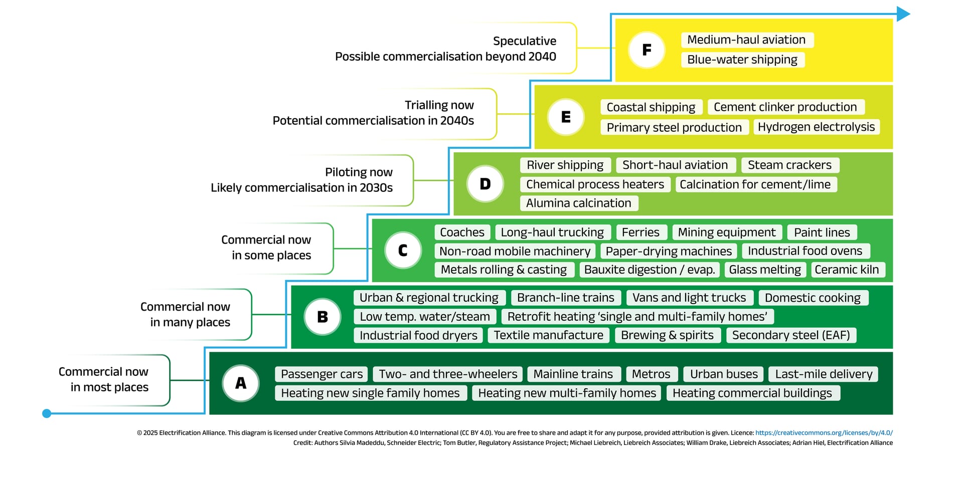 The Electrification Staircase 2040, version 1.0: end uses ranked on six steps, from A (commercial now in most places) to F (speculative, possible commercialisation beyond 2040).
